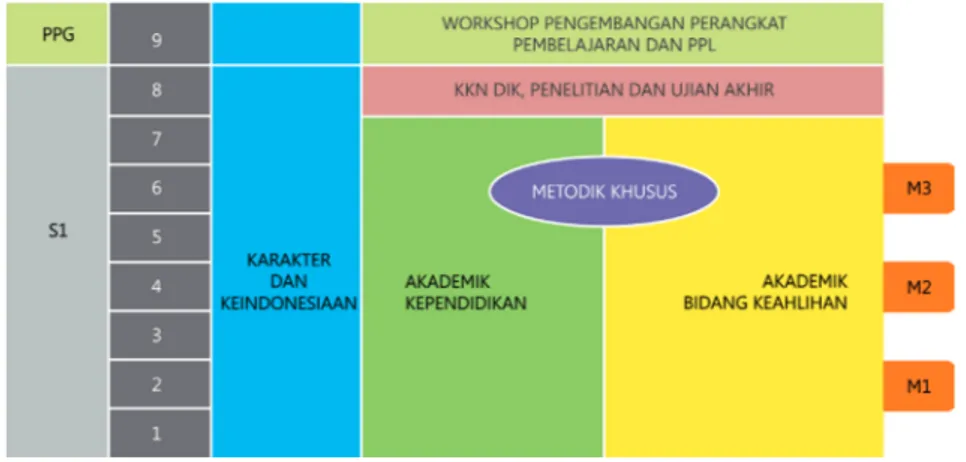Gambar 1. Model Kurikulum Terintegrasi antara  Pendidikan Akademik  dengan Pendidikan Profesi 1 Semester