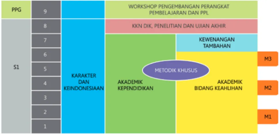 Gambar 2. Model Terintegrasi Pendidikan Akademik dengan Kewenangan  Tambahan dan Pendidikan Profesi 1 Semester