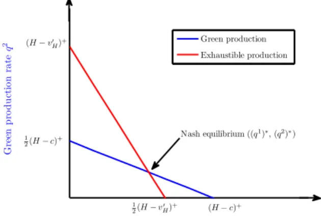 Figure 2.1: Nash equilibrium of the Cournot duopoly in high-demand regime.