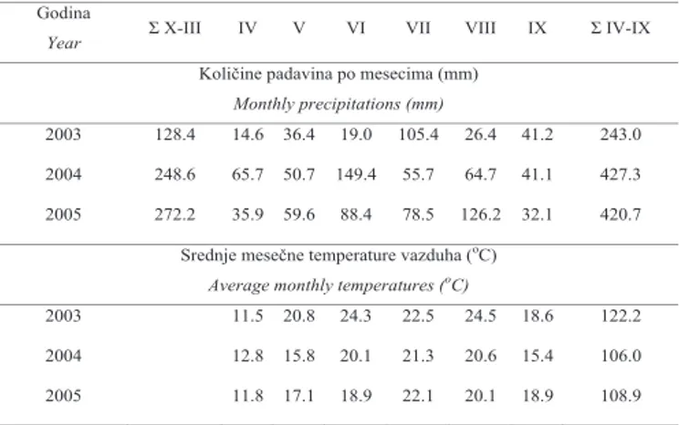 Tab. 1.  Mesečne količine padavina (mm) i srednje mesečne temperature vazduha ( o C)  na Agrometeorološkoj stanici Zemun Polje, za ispitivani period od 2003 do  2005