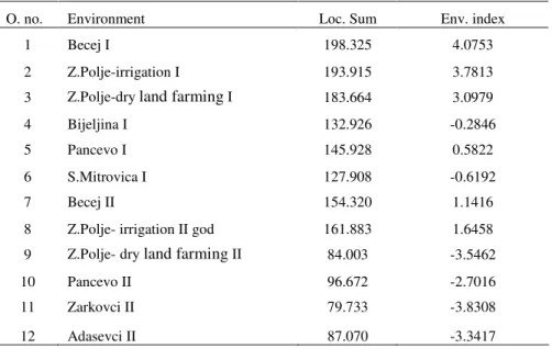Table 3: Environmental index 
