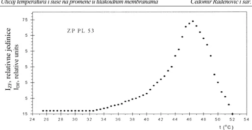 Tabela 1.  Promena  energije  aktivacije  (Ea)  i  kritičnih  temperatura  za  vreme  termalnih  procesa u tilakoidnoj membrani intaktnog lista samooplodne linije kukuruza ZP  PL 53, ZP PL 14 i ZP PL 53 - list držan na vazduhu 24 h .