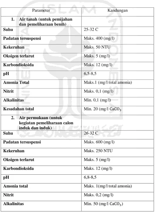 Tabel 2.1 Kualitas Air Untuk Memenuhi Syarat Dalam Usaha  Pembenihan Ikan Lele 