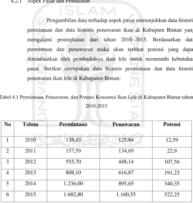 Tabel 4.1 Permintaan, Penawaran, dan Potensi Konsumsi Ikan Lele di Kabupaten Bintan tahun  2010-2015 