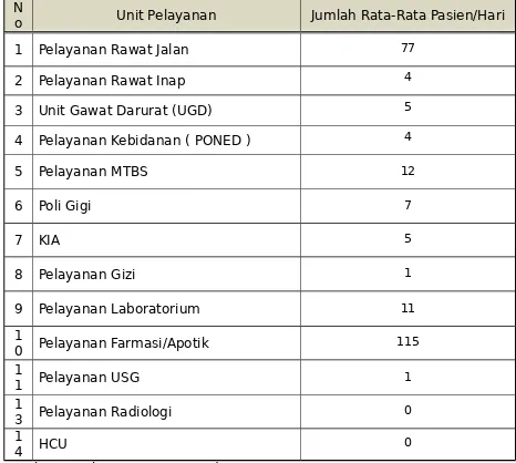 Tabel 2.4 Jumlah Rata-Rata Pasien Puskesmas DTP Poned Kramatwatu