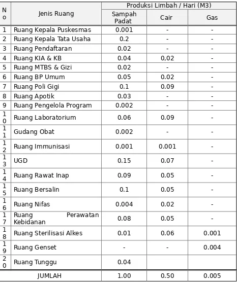 Tabel 2.6. Volume limbah yang dihasilkan pada masing-masing Ruangan/hariPuskesmas DTP Poned Kramatwatu