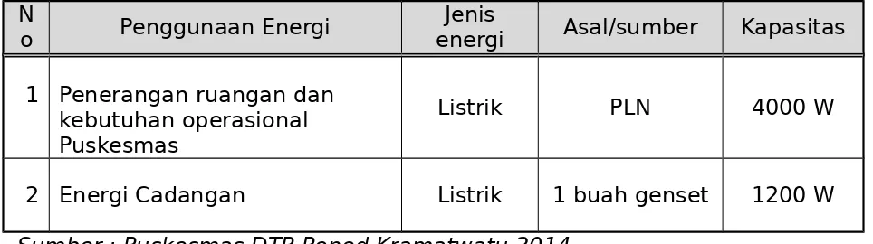 Tabel 2.8 Sumber dan Penggunaan Energi