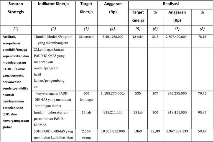 Tabel 2 Pengukuran   Kinerja BP-PAUD dan Dikmas Sumatera Utara Tahun 2016 