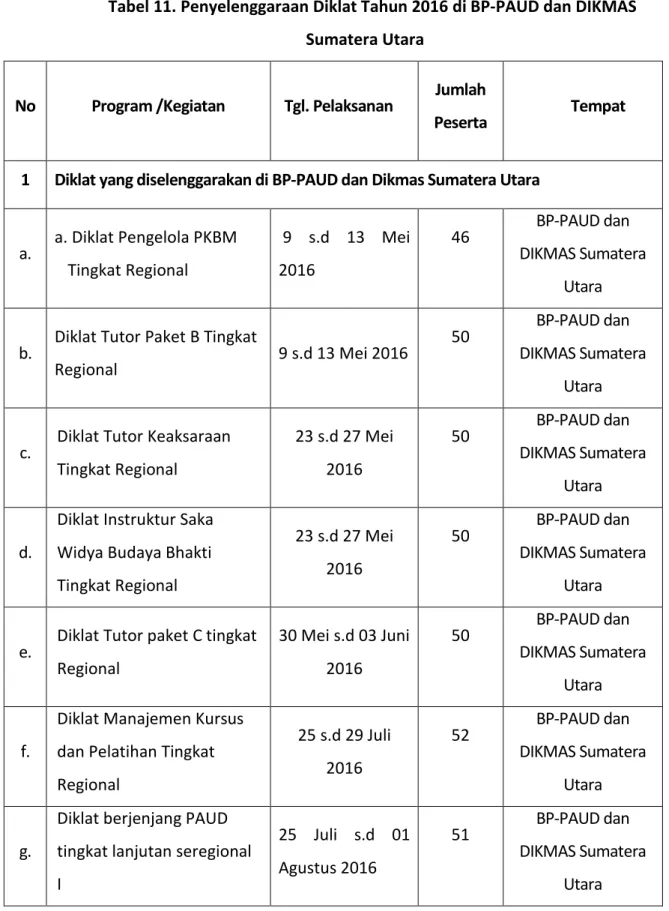 Tabel 11. Penyelenggaraan Diklat Tahun 2016 di BP-PAUD dan DIKMAS  Sumatera Utara  