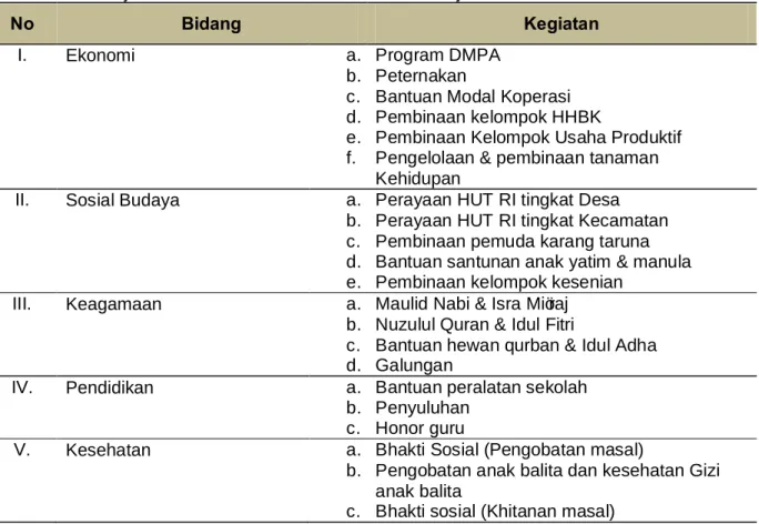 Tabel V – 3 . Project Plan CSR Tahun 2017 PT. Sumber Hijau Permai 
