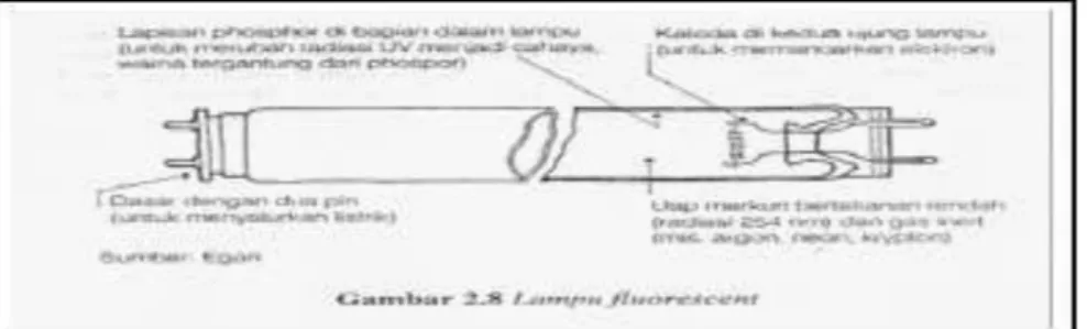 Gambar 2. 30.  Lampu Flourescent