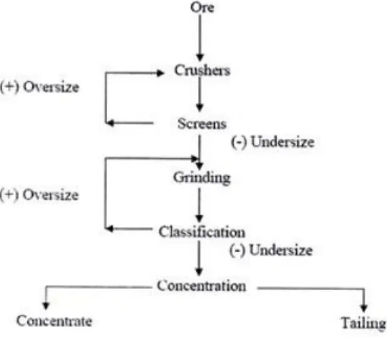 Gambar 3.1. berikut ini merupakan flowsheet singkat dari pengolahan ore (low grade iron ore menjadi high grade iron ore)