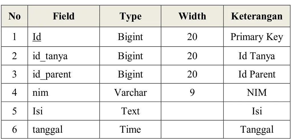 Tabel  3.4  digunakan  sebagai  penyimpan  data  berita,  dimana  field  Id  merupakan  field  kunci  dari  tabel  ini  dan  data  disimpan  didalam  media  penyimpanan hardisk