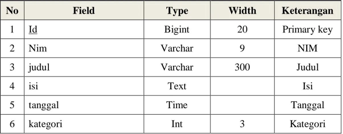 Tabel  3.6      digunakan  sebagai  penyimpan  data  kategori,    dimana  field  id  merupakan  field  kunci  dari  tabel  ini  dan  data  disimpan  didalam  media  penyimpanan hardisk
