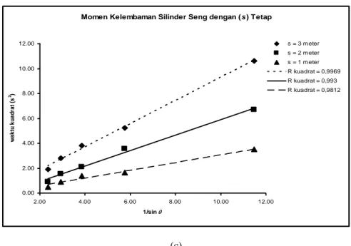 Gambar 4 (Lanjutan). (c) Grafik kuadrat waktu tempuh terhadap 1/sin  dan hasil analisis regresi linier  terhadap semua titik data untuk panjang lintasan 3 meter, 2 meter, dan 1 meter pada silinder seng.