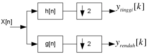 Gambar 2.1  Dekomposisi sinyal satu tingkat. 