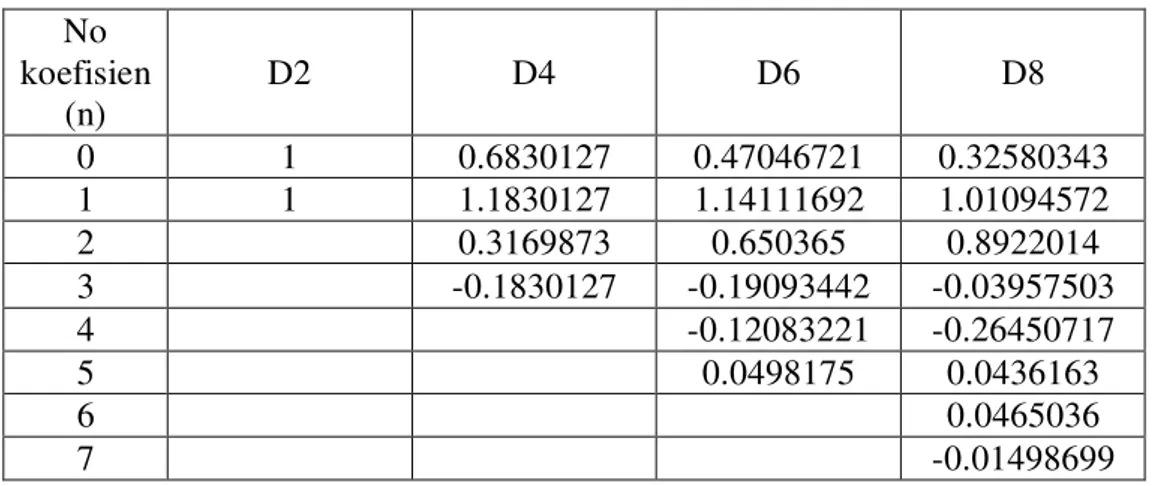 Tabel 2.1  Koefisien-koefisien highpass filter  No  koefisien  (n)  D2  D4  D6  D8  0  1  0.6830127  0.47046721  0.32580343  1  1  1.1830127  1.14111692  1.01094572  2  0.3169873  0.650365  0.8922014  3  -0.1830127  -0.19093442  -0.03957503  4  -0.12083221