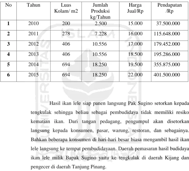 Tabel 4.3 Jumlah Produksi Ikan Pertahun dan Pendapatan Bapak Sugino dari Tahun 2010-2015 