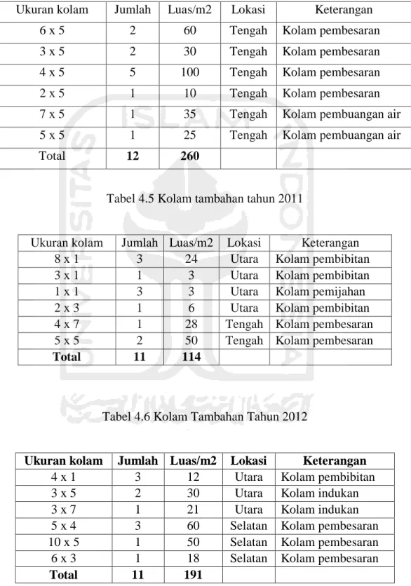 Tabel 4.4 Kolam tahun 2010 