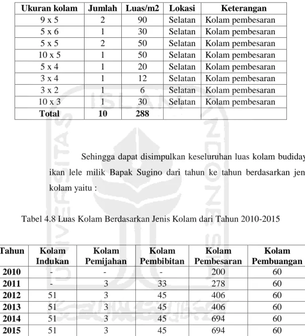 Tabel 4.7 Kolam Tambahan Tahun 2014 