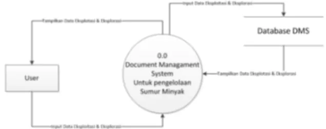 Diagram  konteks  menggambarkan  secara  global  mengenai  hubungan  aktor  yang  terlibat dalam aplikasi Document Management System