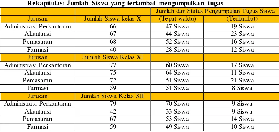 Tabel 1.1 Rekapitulasi Jumlah Siswa yang terlambat mengumpulkan tugas 