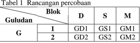 Tabel 1  Rancangan percobaan   Blok  D  S  M  Guludan  G  1  GD1  GS1  GM1  2  GD2  GS2  GM2  3.4 Observasi  