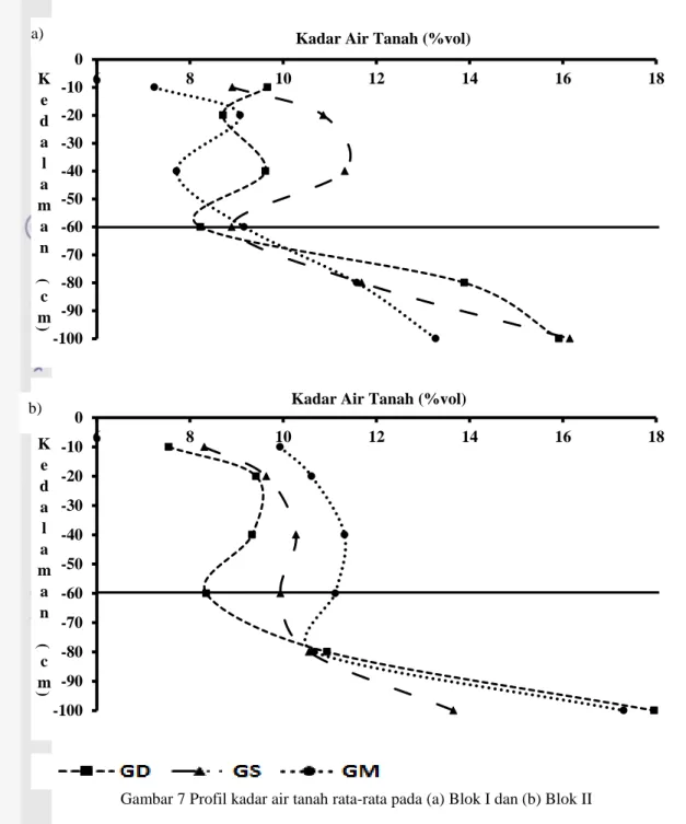 Gambar 7 Profil kadar air tanah rata-rata pada (a) Blok I dan (b) Blok II  dengan selisih perubahan  terhadap kedalaman 