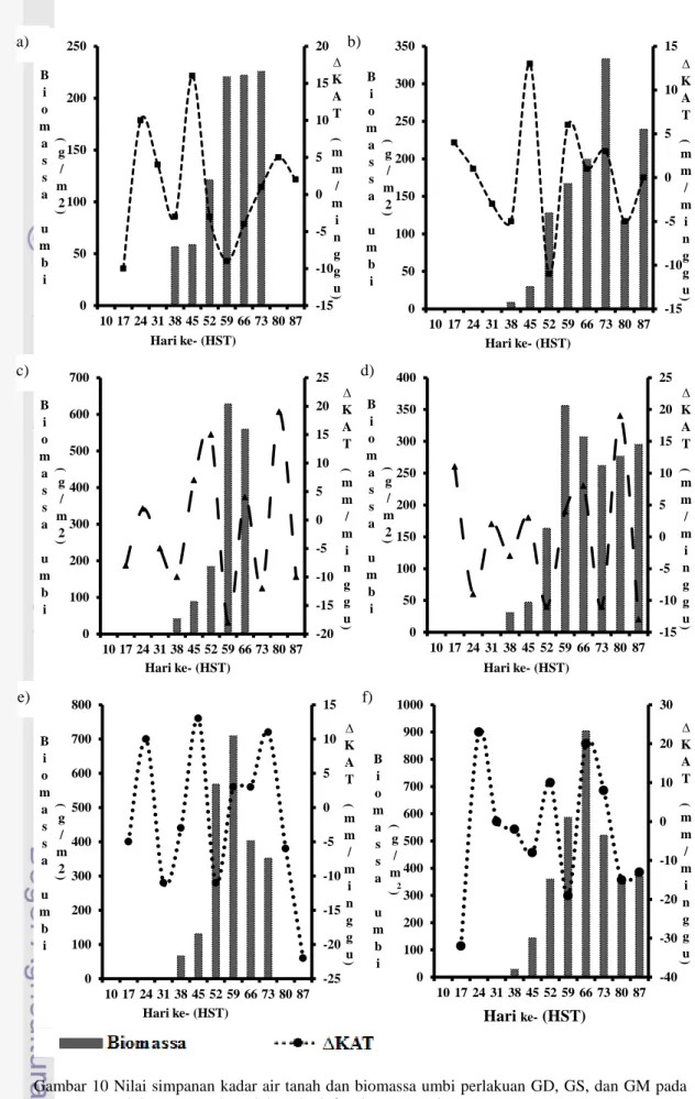 Gambar 10 Nilai simpanan kadar air tanah dan biomassa umbi perlakuan GD, GS, dan GM pada  Blok I (a, c, e) dan Blok II (b, d, f) selama pengukuran 