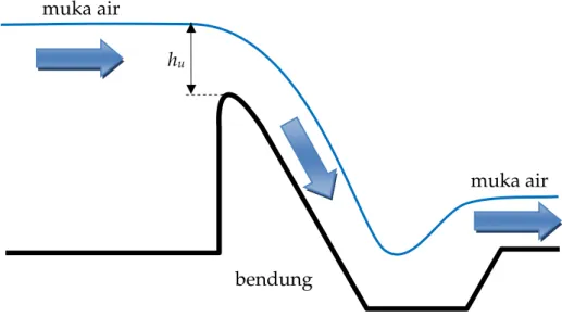 Gambar 2.1. Bendung dengan aliran bebas 