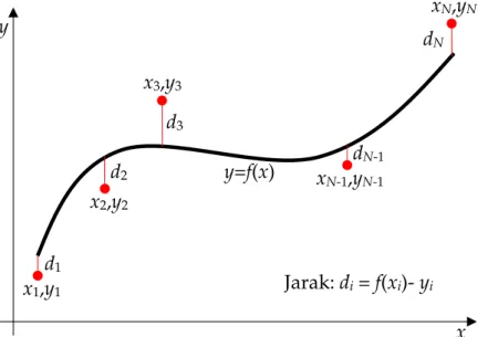 Gambar 1.1. Kurva regresi y = f(x) beserta data yang diwakilinya 