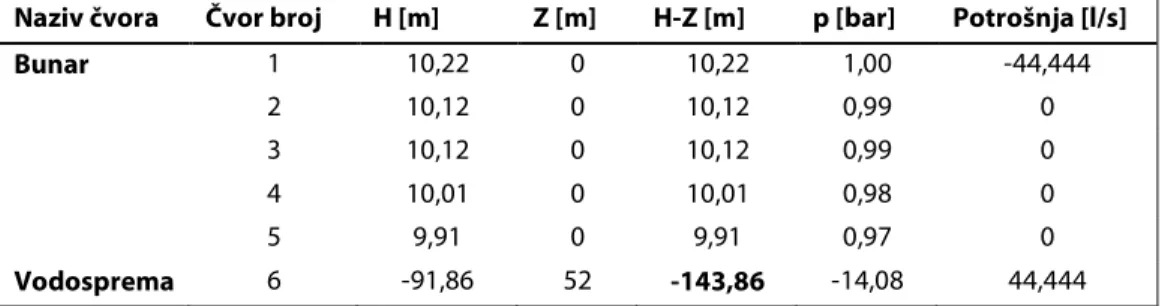 Tablica 3. Izračunate piezometričke visine, geodetske visine, tlakovi i potrošnje po čvorovima Naziv čvora  Čvor broj  H [m]