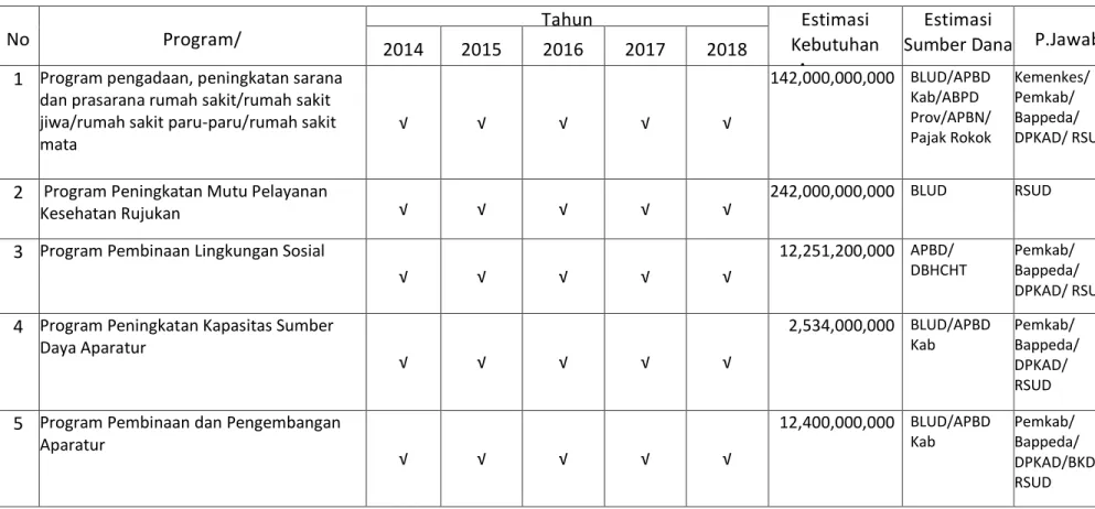 Tabel 6.1  PROGRAM TAHUN  2014 – 2018  No  Program/  Kegiatan  Tahun  Estimasi  Kebutuhan Anggaran  Estimasi 
