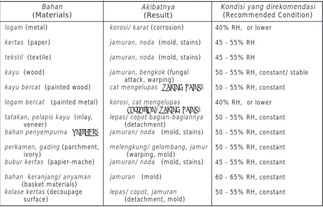 Table 2. Bahan Sensitif Terhadap Kelembaban Tinggi (Materials Sensitive to High Relative Humidity)