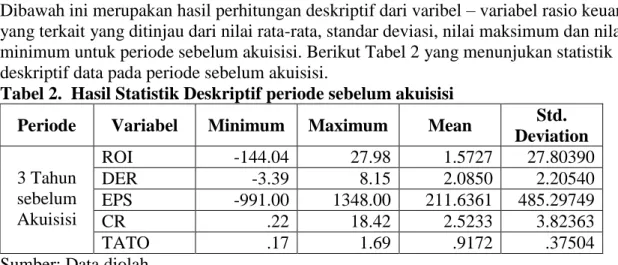 Tabel 2.  Hasil Statistik Deskriptif periode sebelum akuisisi 