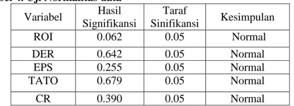 Tabel 4. Uji Normalitas data  Variabel  Hasil  Signifikansi  Taraf  Sinifikansi  Kesimpulan  ROI  0.062  0.05   Normal  DER  0.642  0.05  Normal  EPS  0.255  0.05  Normal  TATO  0.679  0.05  Normal  CR  0.390  0.05  Normal 