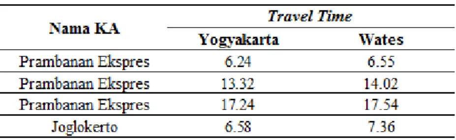 Tabel 3. Rekapitulasi Bus Aktif Rute Yogyakarta - Wates 2016 