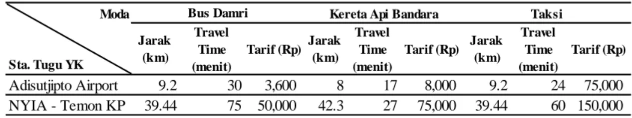 Tabel 6 . Komparasi Moda Angkutan Bandara Yogyakarta  Moda Sta. Tugu YK Jarak (km) Travel Time  (menit) Tarif (Rp) Jarak (km) Travel Time (menit) Tarif (Rp) Jarak (km) Travel Time (menit) Tarif (Rp) Adisutjipto Airport 9.2 30      3,600 8 17       8,000 9.