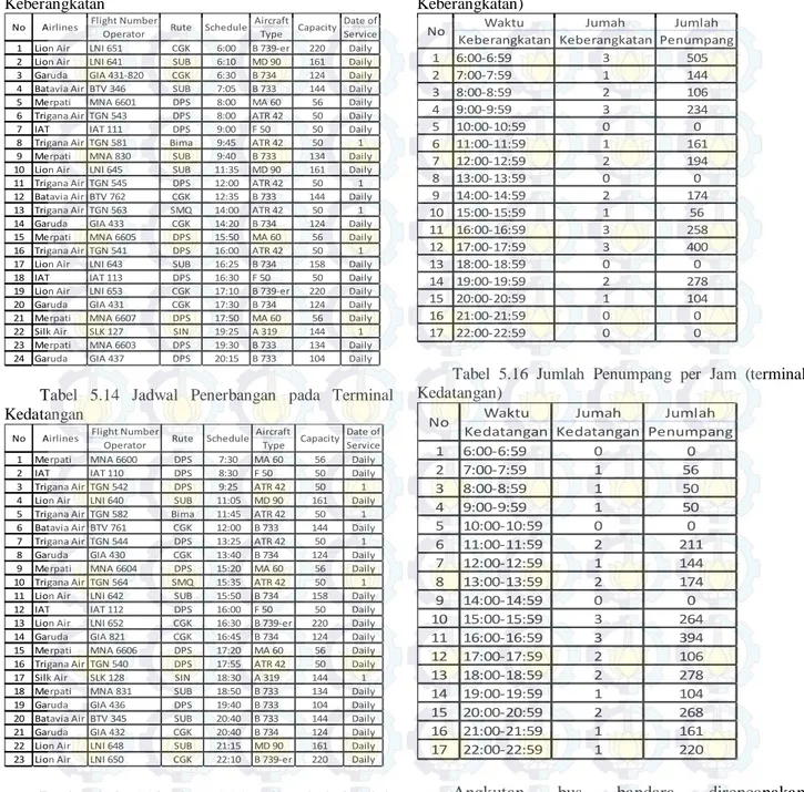 Tabel 5.13 Jadwal Penerbangan pada Terminal  Keberangkatan 