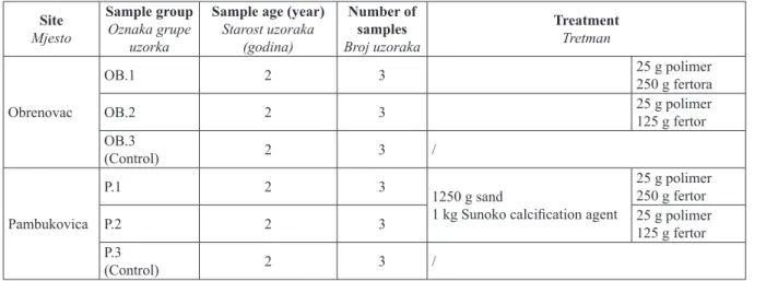 Table 1 Basic characteristics of soils in Obrenovac and Pambukovica areas Tablica 1. Osnovna svojstva tla s područja Obrenovca i Pambukovice 