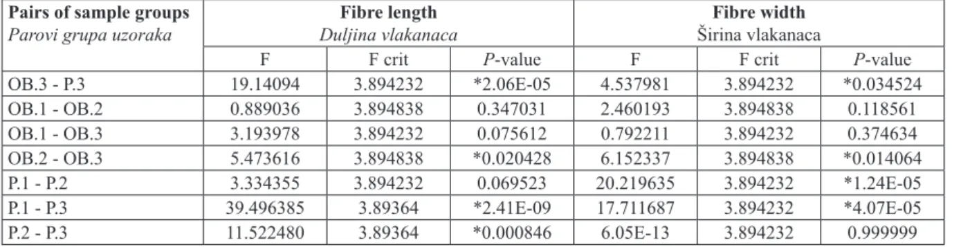 Table 4 Statistical analysis of results obtained by measuring fi bre length and fi bre width (ANOVA) Tablica 4