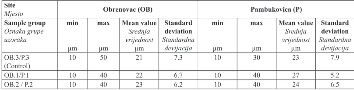 Table 3 also shows mean values for Paulownia  elongata fi bre lengths from the Pambukovica site