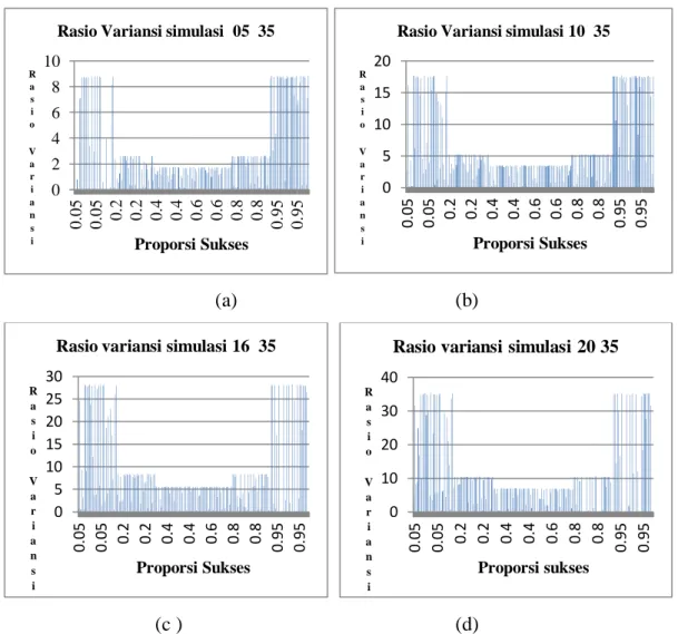 Gambar 2 (a) – (d). Rasio variansi berbagai ukuran sampel n= 5, 10, 16, 20. 