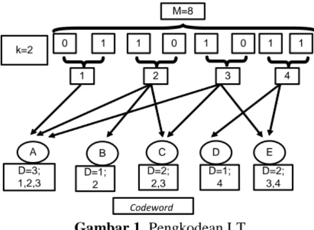 Gambar  1  menunjukkan  ilustrasi  pengkodean  LT.  Data  yang  berjumlah  8  bit  dibagi  dengan  k  sehingga  berjumlah 4 blok