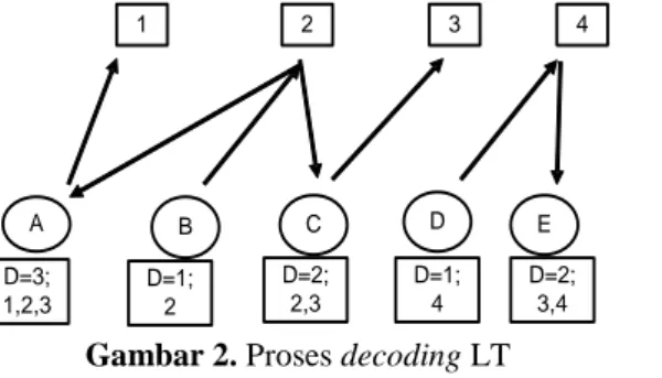 Gambar 2 mengilustrasikan proses decoding LT. Proses decoding LTc mempunyai syarat awal yaitu harus  dimulai dari  1 simbol yang mempunyai degree distribution (d) yang bernilai 1 (Release)