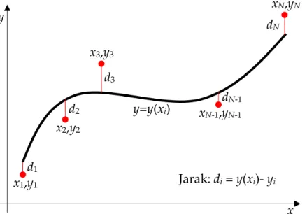 Gambar 1.1. Kurva regresi y = y(x) beserta data yang diwakilinya 