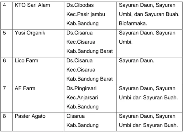 Tabel 2.3  Departemen Pertanian Jawa Barat dari kelompok tani  yang mengembangkan Pertanian Organik di Bandung periode 