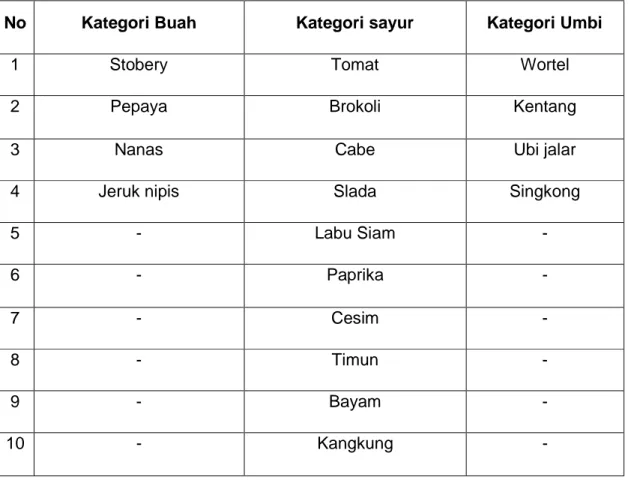 Tabel 2.1  Data Departemen Pertanian Jawa Barat  hasil Pertanian Organik  di Bandung  periode tahun 2010