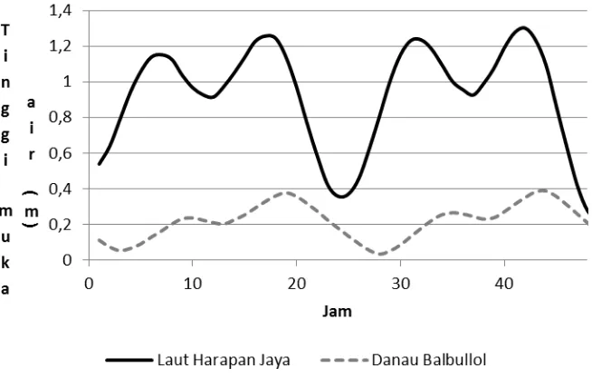 Gambar 10.  Tinggi muka air Danau Balbullol dari 19 Oktober 2015 sampai 04 November 2015 