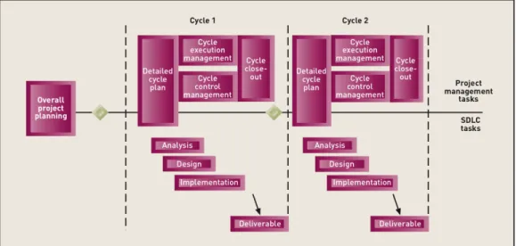 Gambar 2. Pendekatan Iteratif pada Analisis dan Design Sistem (Satzinger, 2007) 